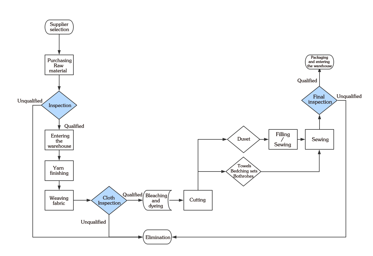 customization-process